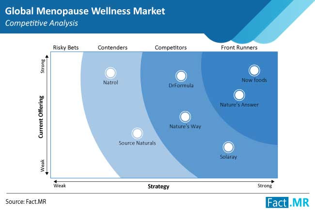 menopause wellness market competition